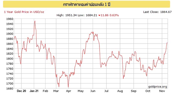 ราคาทองคำ ราคาทองคำ