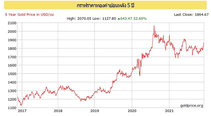 ราคาทองคำ ราคาทองคำ