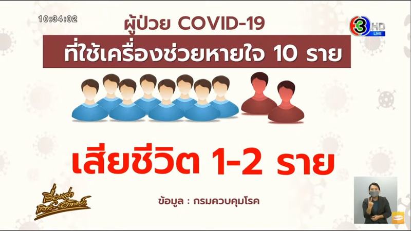 โควิดวันนี้ โควิดวันนี้
