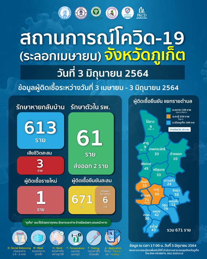 โควิดภูเก็ต โควิดภูเก็ต