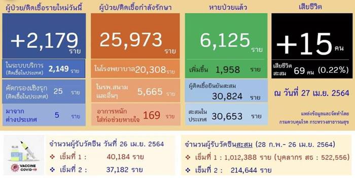 โควิดล่าสุด โควิดล่าสุด