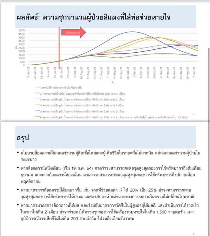 โควิดวันนี้ โควิดวันนี้