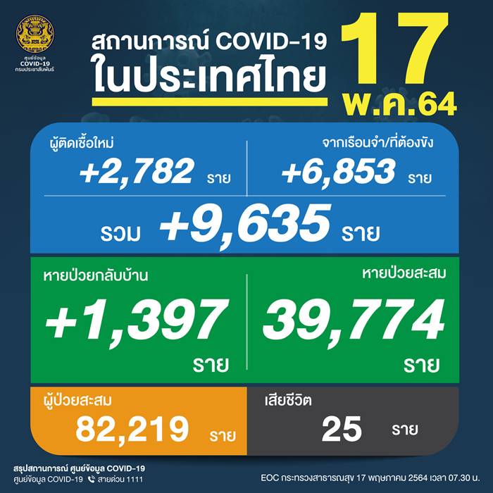 โควิดวันนี้ โควิดวันนี้