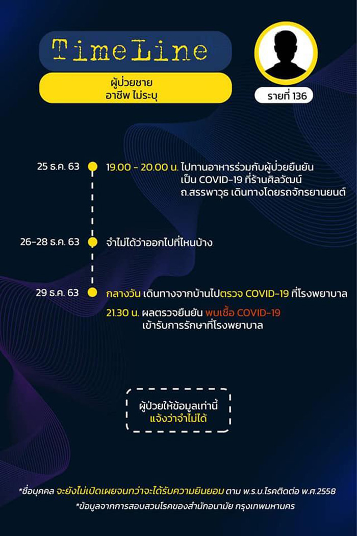 ไทม์ไลน์ผู้ป่วยรายที่ 136 ไทม์ไลน์ผู้ป่วยรายที่ 136