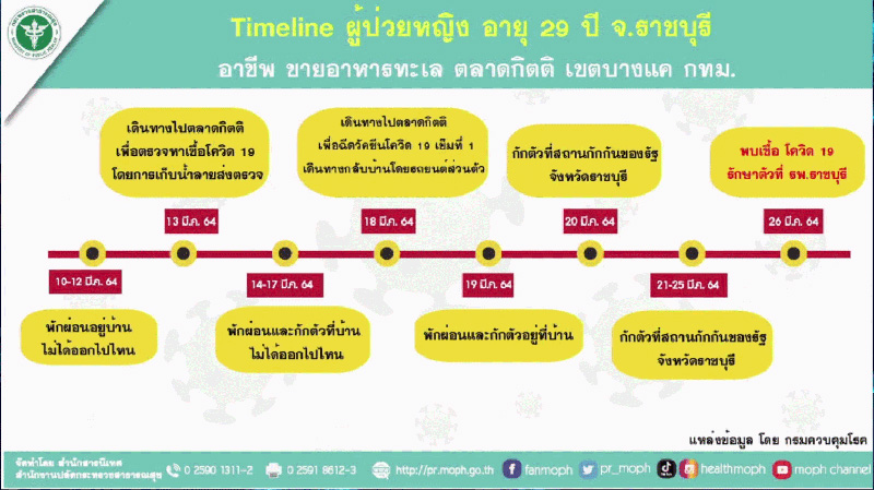 สธ. แถลงแม่ค้าราชบุรี