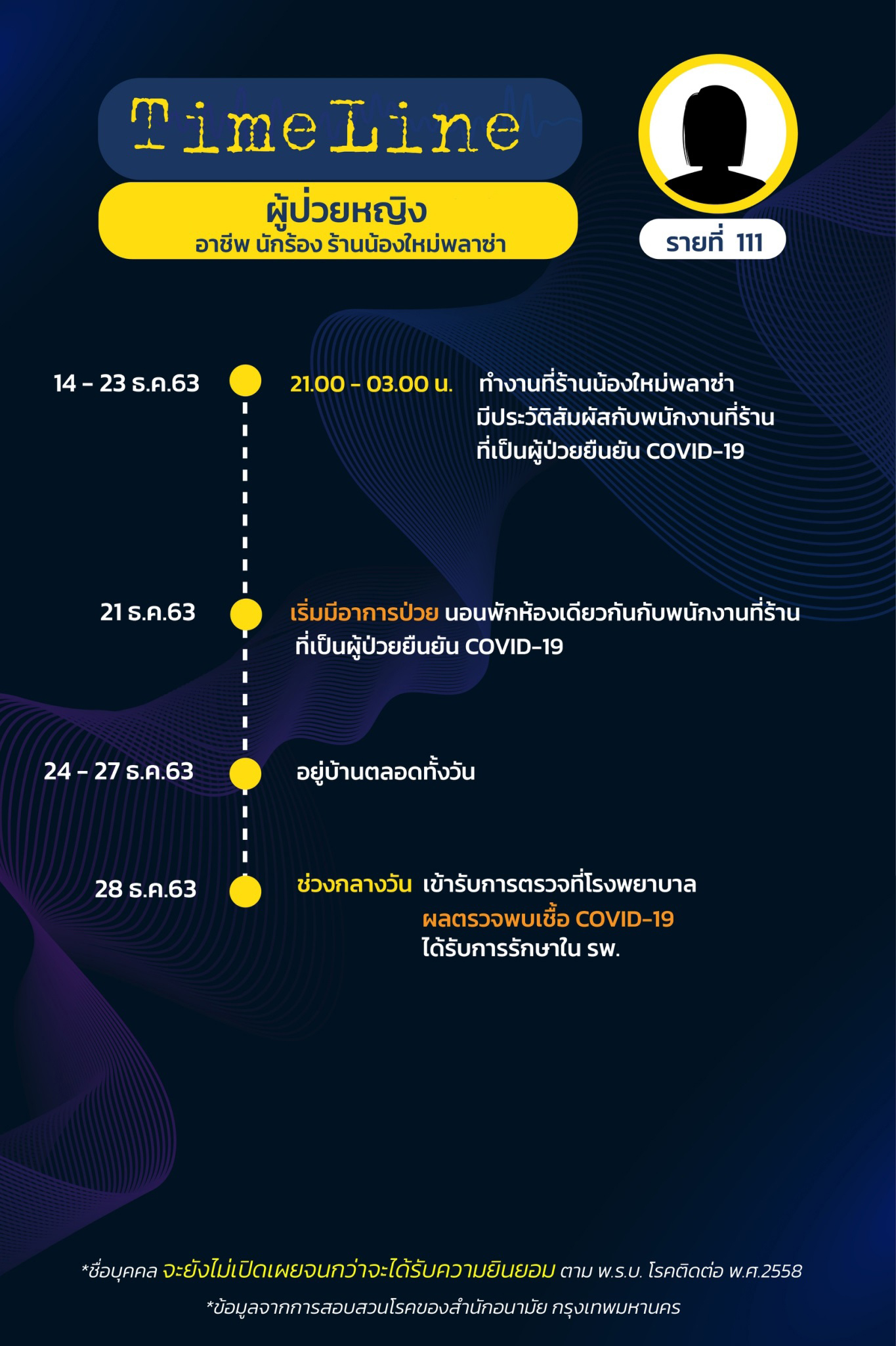 เปิดไทม์ไลน์ ผู้ป่วย 15 รายในกรุงเทพฯ พบบางคนอยู่บ้านเฉย ๆ ก็ติดโควิด 19 ได้ เปิดไทม์ไลน์ ผู้ป่วย 15 รายในกรุงเทพฯ พบบางคนอยู่บ้านเฉย ๆ ก็ติดโควิด 19 ได้