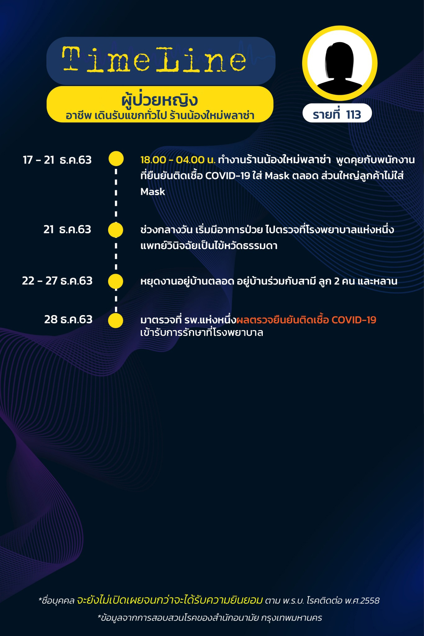 เปิดไทม์ไลน์ ผู้ป่วย 15 รายในกรุงเทพฯ พบบางคนอยู่บ้านเฉย ๆ ก็ติดโควิด 19 ได้ เปิดไทม์ไลน์ ผู้ป่วย 15 รายในกรุงเทพฯ พบบางคนอยู่บ้านเฉย ๆ ก็ติดโควิด 19 ได้