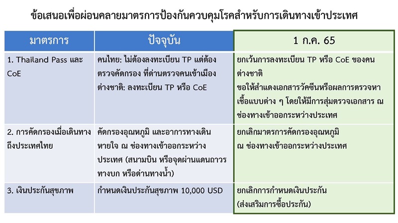 สรุปมาตรการ ถอดหน้ากาก สรุปมาตรการ ถอดหน้ากาก