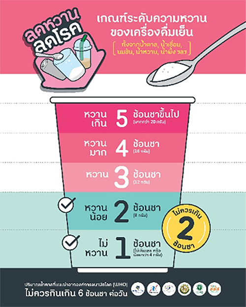 เกณฑ์ระดับความหวานใหม่สำหรับเครื่องดื่มเย็น เกณฑ์ระดับความหวานใหม่สำหรับเครื่องดื่มเย็น