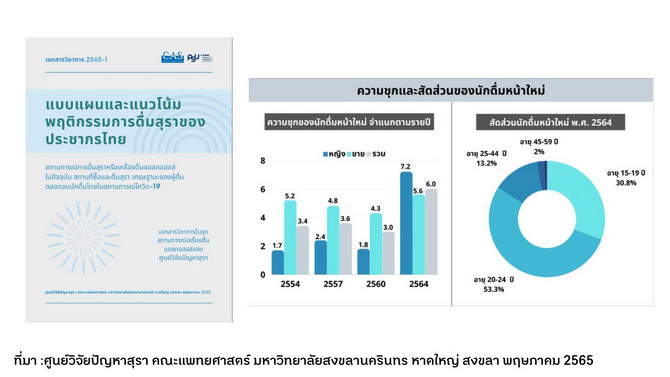 ความชุกและสัดส่วนของนักดื่มหน้าใหม่ ความชุกและสัดส่วนของนักดื่มหน้าใหม่