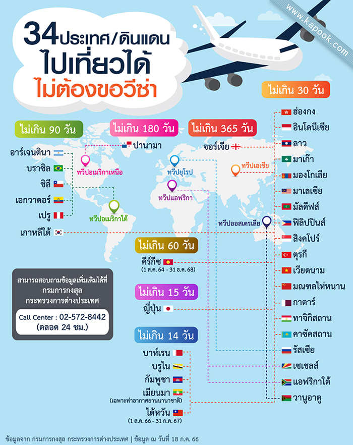 ประเทศที่ไทยไม่ต้องขอวีซ่า 2023 ประเทศที่ไทยไม่ต้องขอวีซ่า 2023