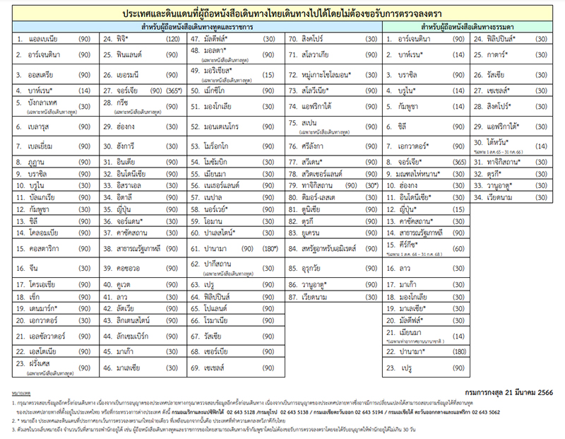 ประเทศที่ไทยไม่ต้องขอวีซ่า 2023 ประเทศที่ไทยไม่ต้องขอวีซ่า 2023