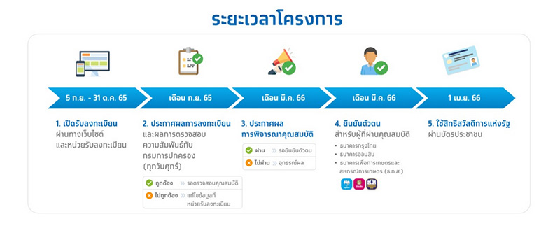 ประกาศผลบัตรสวัสดิการแห่งรัฐ 2566 รู้ผล ผ่าน ไม่ผ่าน ประกาศผลบัตรสวัสดิการแห่งรัฐ 2566 รู้ผล ผ่าน ไม่ผ่าน
