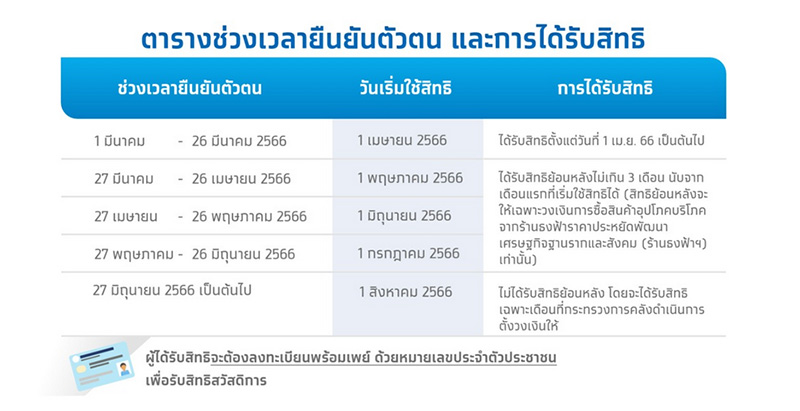 ประกาศผลบัตรสวัสดิการแห่งรัฐ 2566 รู้ผล ผ่าน ไม่ผ่าน ประกาศผลบัตรสวัสดิการแห่งรัฐ 2566 รู้ผล ผ่าน ไม่ผ่าน