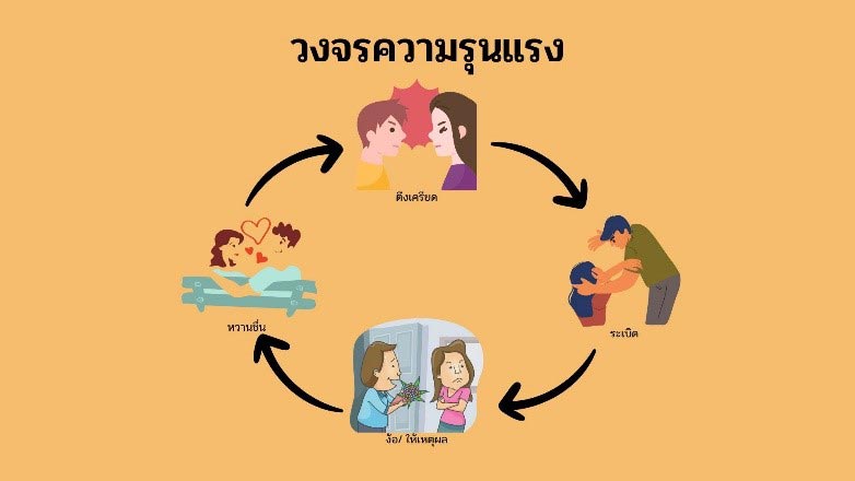 วงจรความรุนแรงในครอบครัว วงจรความรุนแรงในครอบครัว