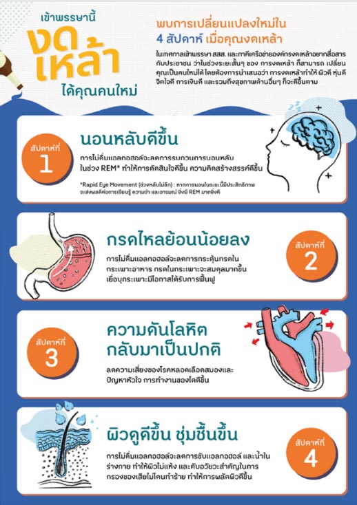 สสส. ข้อดีของการงดเหล้า