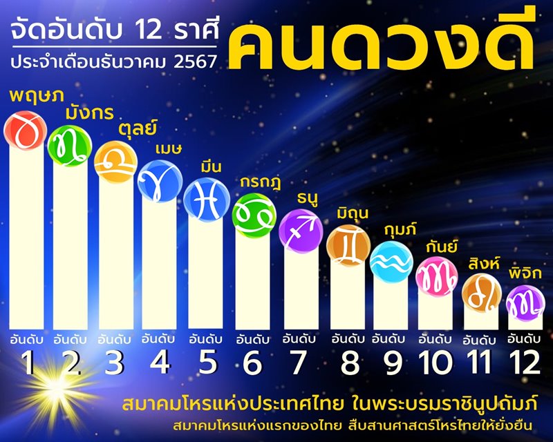 สมาคมโหรฯ ดูดวง 12 ราศี ธันวาคม 2567 อันดับคนดวงดี ราศีไหนปังสุด สมาคมโหรฯ ดูดวง 12 ราศี ธันวาคม 2567 อันดับคนดวงดี ราศีไหนปังสุด