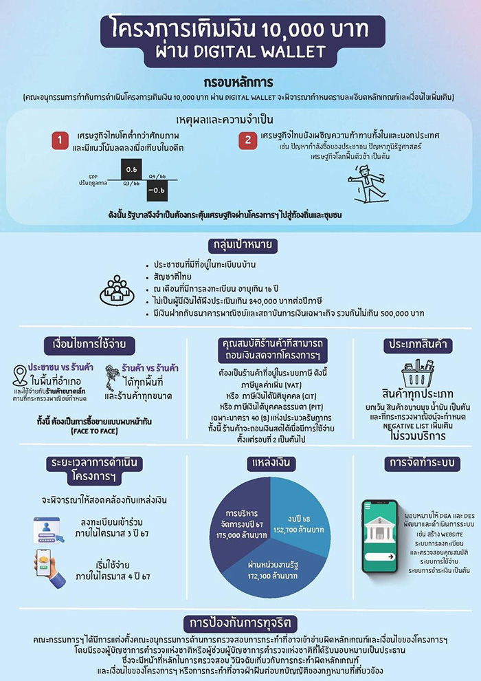 สรุปกรอบหลักโครงการ ดิจิทัลวอลเล็ต สรุปกรอบหลักโครงการ ดิจิทัลวอลเล็ต