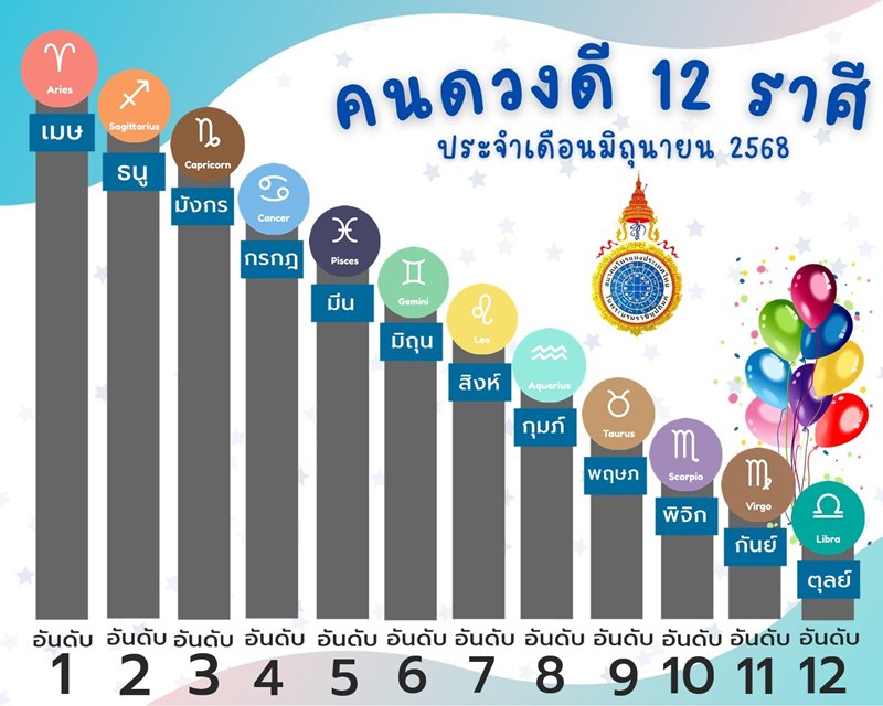 ดวงเดือนมิถุนายน 2568 จัดอันดับ 12 ราศีดวงดีจากมากไปน้อย ดวงเดือนมิถุนายน 2568 จัดอันดับ 12 ราศีดวงดีจากมากไปน้อย