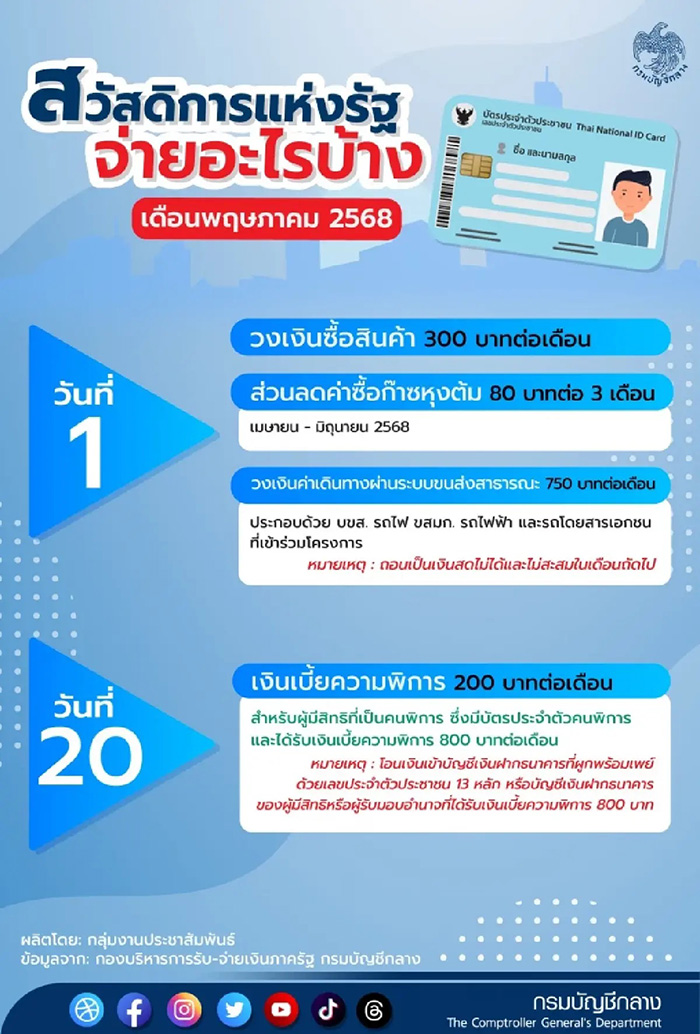 บัตรสวัสดิการแห่งรัฐ 2568 รอบใหม่ บัตรสวัสดิการแห่งรัฐ 2568 รอบใหม่