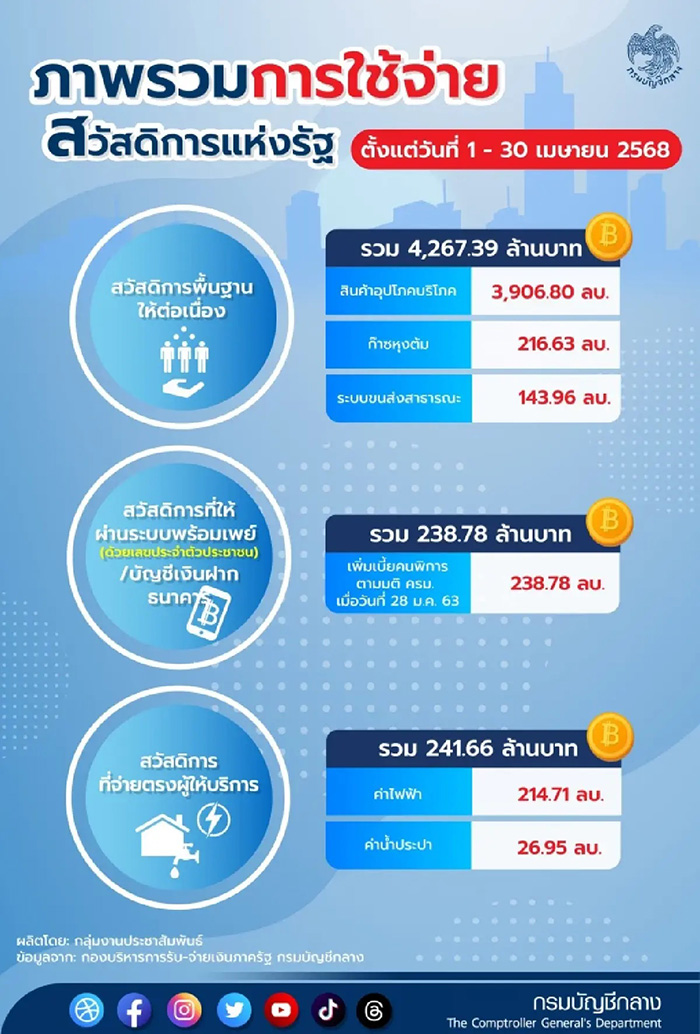 บัตรสวัสดิการแห่งรัฐ 2568 รอบใหม่ บัตรสวัสดิการแห่งรัฐ 2568 รอบใหม่