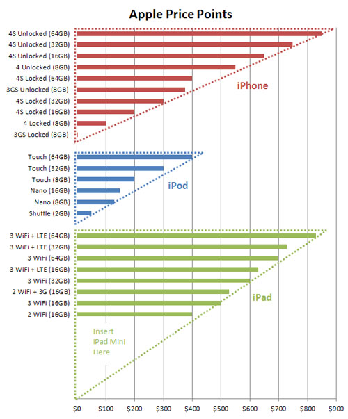 กราฟแสดงช่วงระดับราคาของอุปกรณ์พกพา Apple