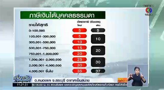 บังคับใช้ พ.ร.ฎ.ลดภาษีเงินได้บุคคลธรรมดา อีก 1 ปี 