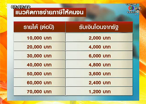 คลังชงจ่ายภาษีคนจน 18 ล้านคน รายได้ไม่ถึง 8 หมื่นบาทต่อปี