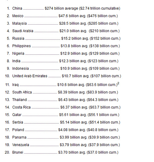  ไทย รั้งอันดับ 13 ซุก-ฟอกเงินมากสุดในโลก - จีน อันดับ 1