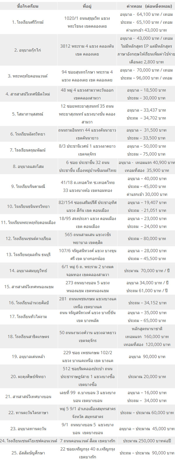 ค่าเทอมโรงเรียนอนุบาล ประถม หลักสูตร EP ปี 2557