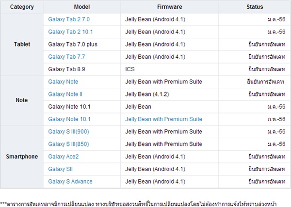 ซัมซุงเผยกำหนดอัพเดท Jelly Bean! Tab 7.7 ได้อัพด้วย