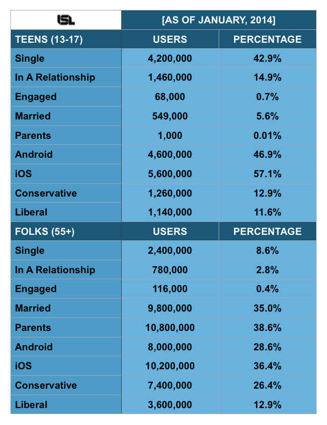 เผยสถิติ วัยรุ่นมะกันใช้เฟซบุ๊กลดลง 3 ล้านคนในช่วง 3 ปีที่ผ่านมา เผยสถิติ วัยรุ่นมะกันใช้เฟซบุ๊กลดลง 3 ล้านคนในช่วง 3 ปีที่ผ่านมา