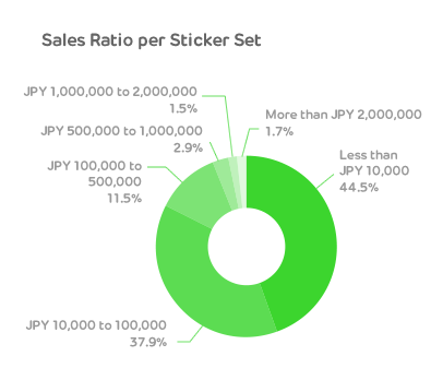 LINE Creators' Stickers ขายดีเกินคาด ทำรายได้กว่า 380 ล้านบาทแล้ว