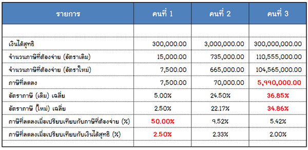 อัตราภาษีเงินได้บุคคลธรรมดา