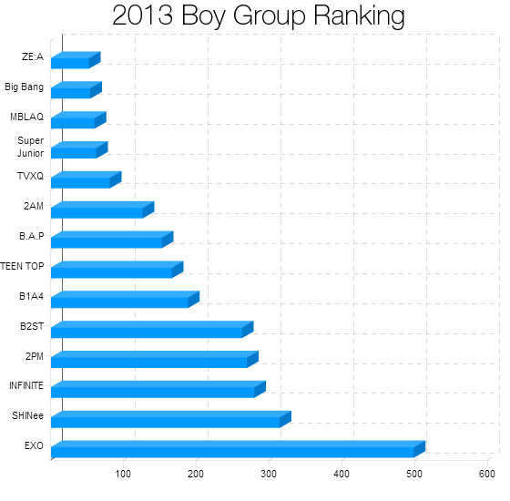 อันดับบอยแบนด์เกาหลีแห่งปี 2013 อันดับบอยแบนด์เกาหลีแห่งปี 2013