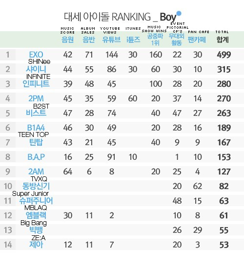 อันดับบอยแบนด์เกาหลีแห่งปี 2013 อันดับบอยแบนด์เกาหลีแห่งปี 2013