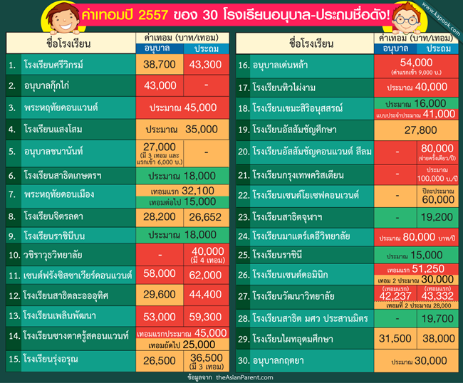 ค่าเทอมปี 2557 ของ 30 โรงเรียนอนุบาล-ประถมชื่อดัง