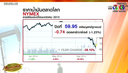 ราคาน้ำมันตลาดโลกดิ่งต่ำสุดในรอบ 5 ปี กระทบเศรษฐกิจโลก ราคาน้ำมันตลาดโลกดิ่งต่ำสุดในรอบ 5 ปี กระทบเศรษฐกิจโลก