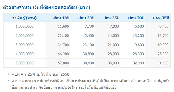 รีไฟแนนซ์บ้าน ทหารไทย TMB Refinance