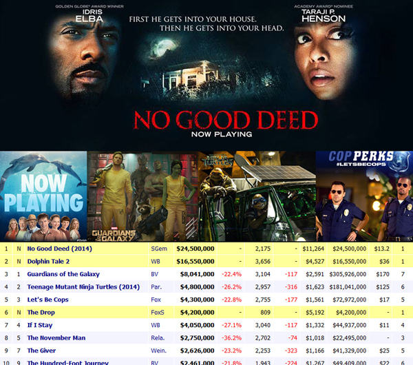 No Good Deed แชมป์ใหม่หนังทำเงิน