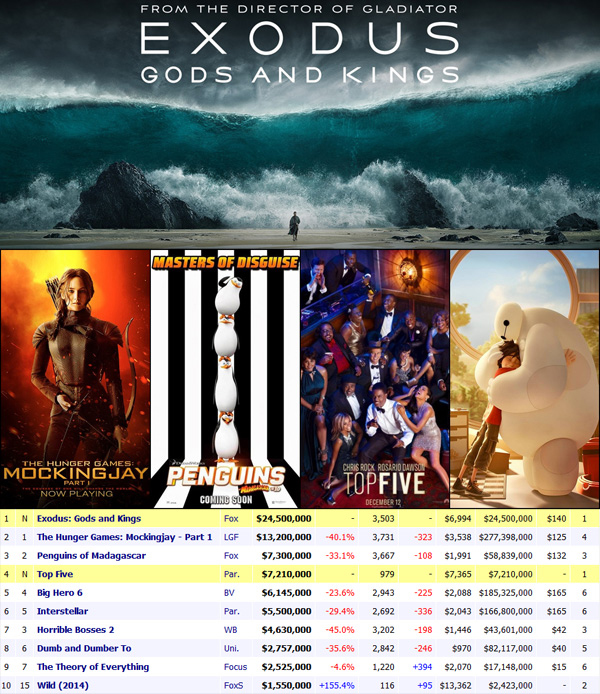 Exodus : Gods and Kings นั่งแท่นแชมป์ใหม่หนังทำเงิน