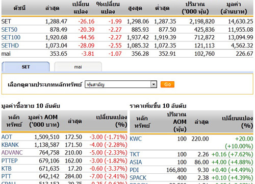ตลาดหุ้นไทยภาคบ่าย