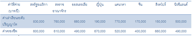 เรียนโทต่างประเทศ