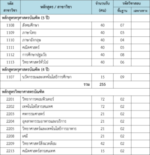 รับตรงสวนสุนันทา 58