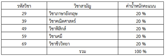 รับตรง 58 ศิลปากร คณะวิทยาศาสตร์