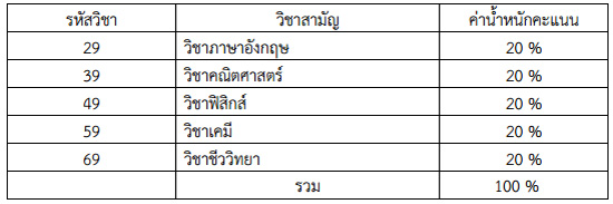 รับตรง 58 ศิลปากร คณะวิทยาศาสตร์