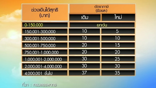 อัตราภาษีเงินได้บุคคลธรรมดา 2556