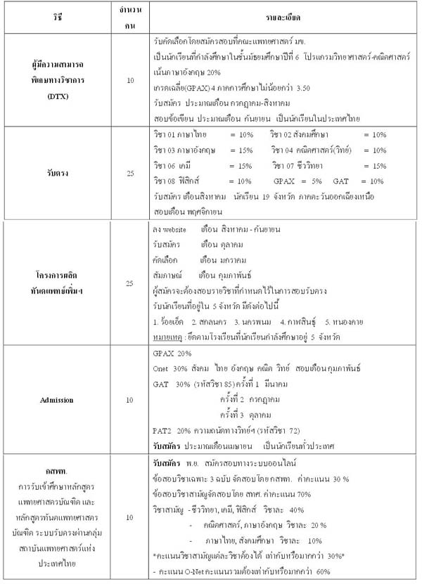 มข เปิดกำหนดการรับตรง 57 คณะทันตแพทยศาสตร์ แล้ว