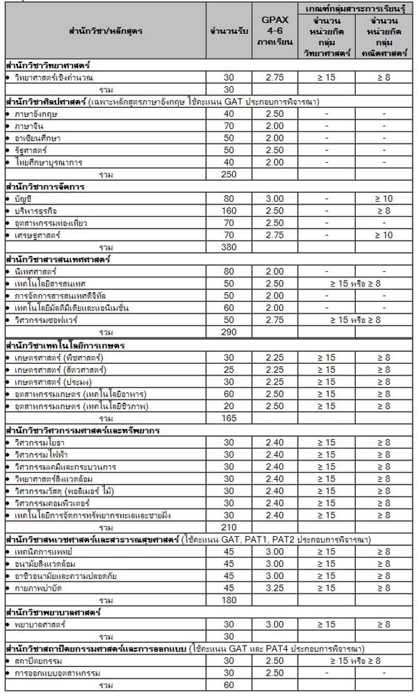 ม.วลัยลักษณ์ เปิดรับตรง 56 รอบสุดท้าย ถึง 8 พ.ค.นี้