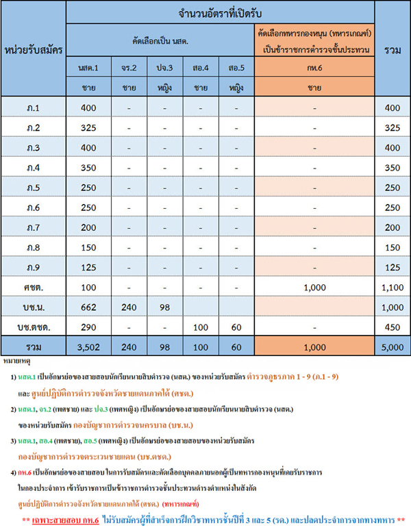 นักเรียนนายสิบตำรวจ 2558